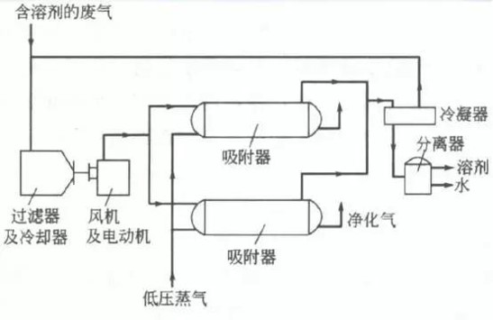 治理有机废气的方法