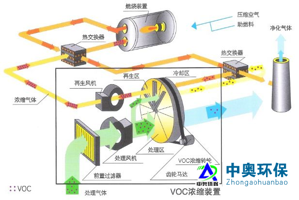 RTO沸石转轮蓄热燃烧废气治理设备